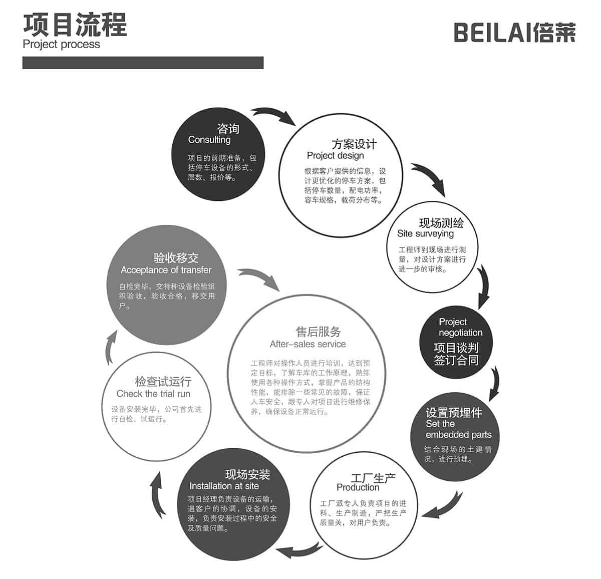 機(jī)械式車庫立體停車場(chǎng)項(xiàng)目流程.jpg